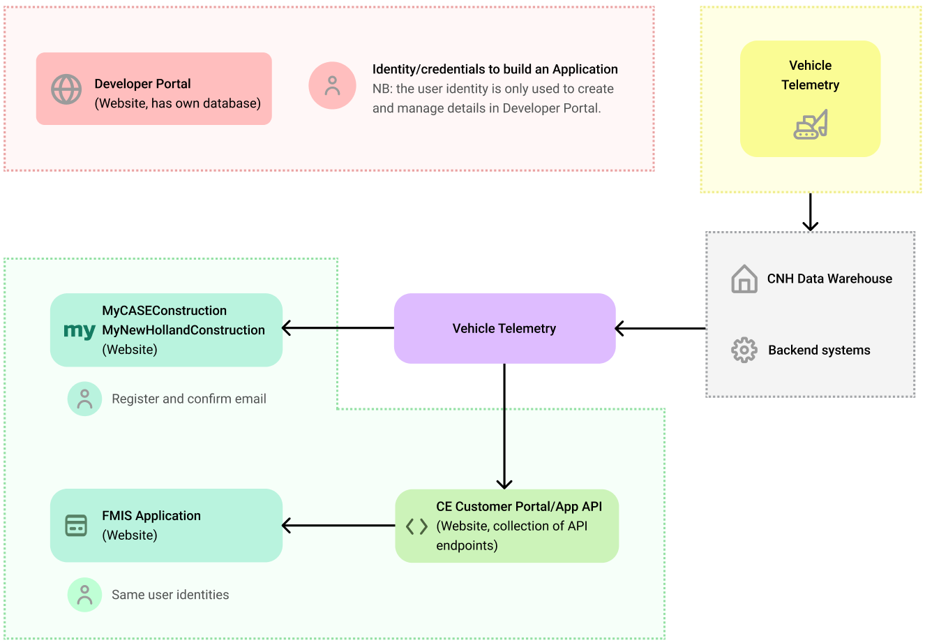 Diagram describing CNH identities